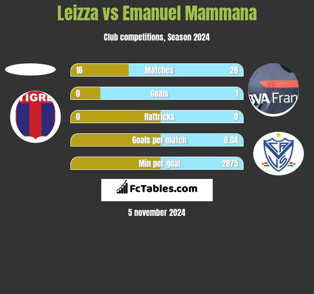 Leizza vs Emanuel Mammana h2h player stats