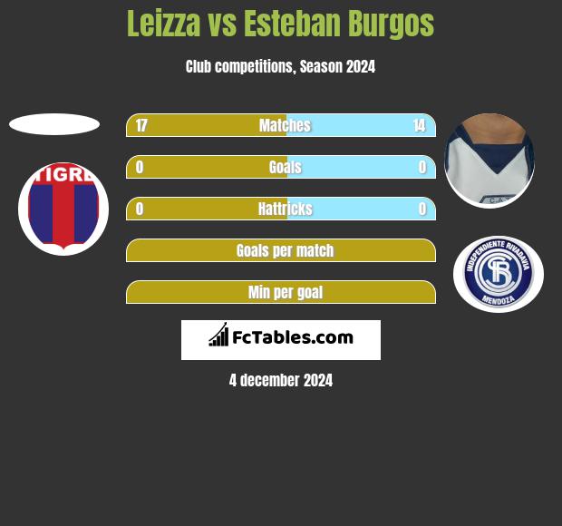 Leizza vs Esteban Burgos h2h player stats