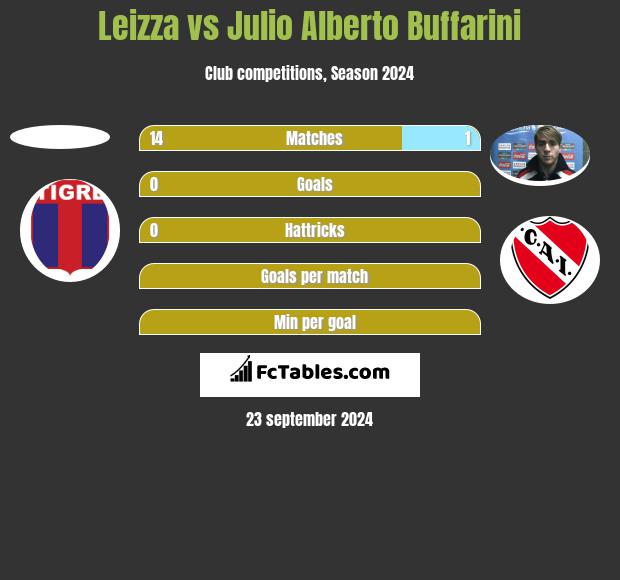 Leizza vs Julio Alberto Buffarini h2h player stats