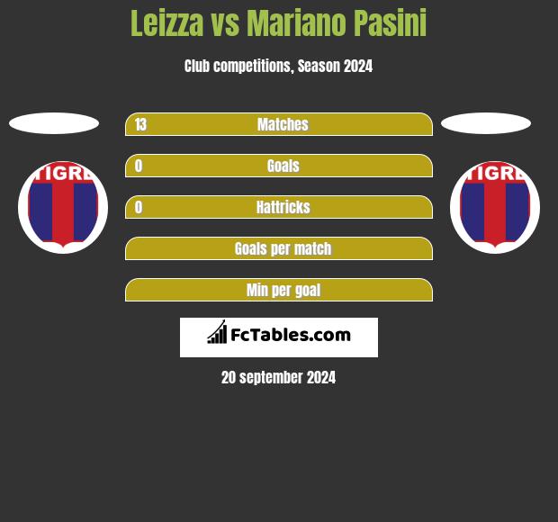 Leizza vs Mariano Pasini h2h player stats