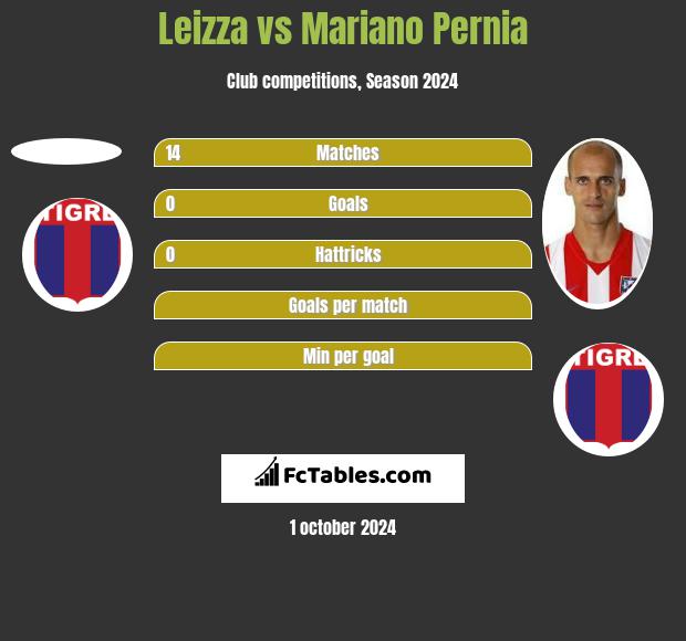 Leizza vs Mariano Pernia h2h player stats