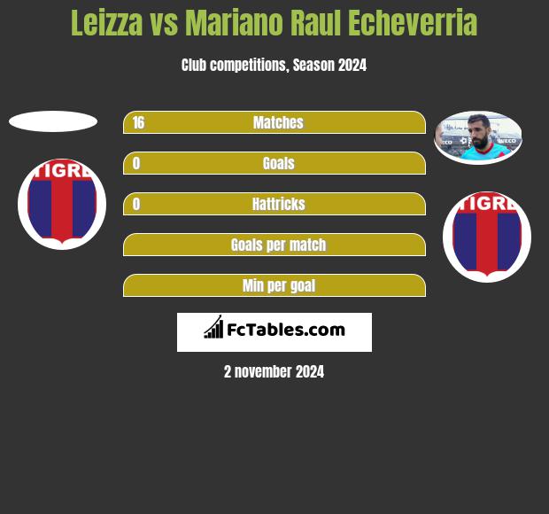 Leizza vs Mariano Raul Echeverria h2h player stats