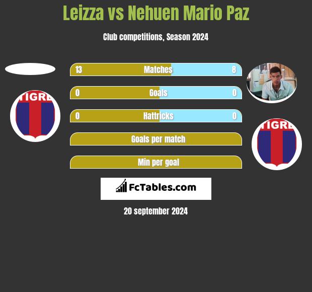 Leizza vs Nehuen Mario Paz h2h player stats