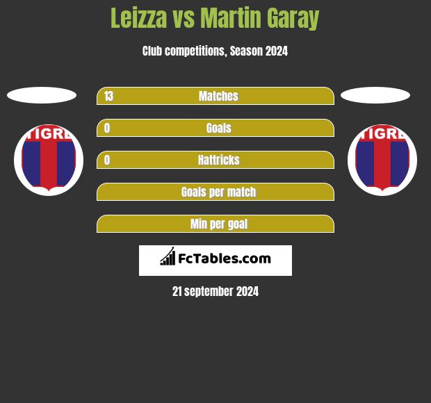 Leizza vs Martin Garay h2h player stats