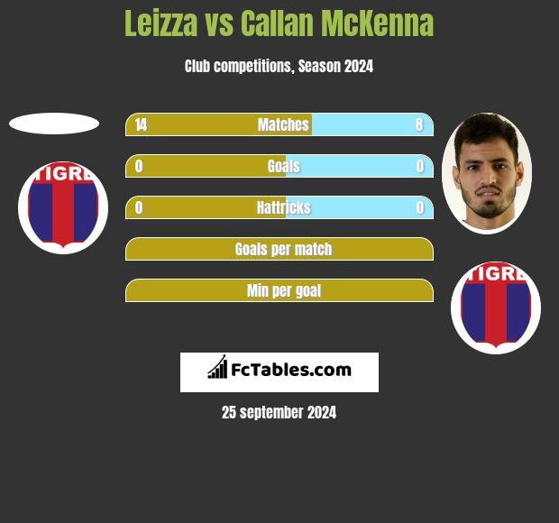 Leizza vs Callan McKenna h2h player stats