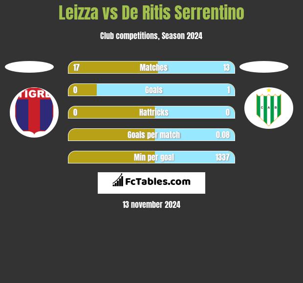 Leizza vs De Ritis Serrentino h2h player stats