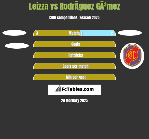 Leizza vs RodrÃ­guez GÃ³mez h2h player stats