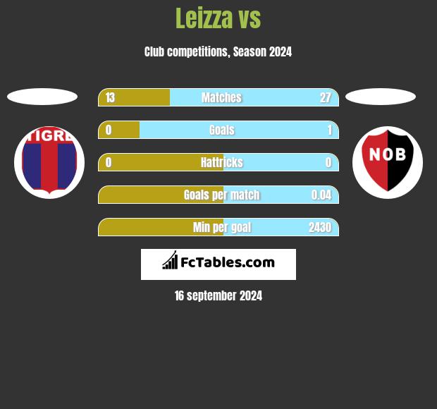 Leizza vs  h2h player stats