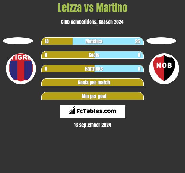 Leizza vs Martino h2h player stats