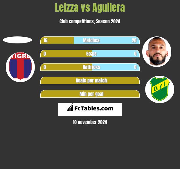 Leizza vs Aguilera h2h player stats