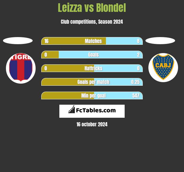 Leizza vs Blondel h2h player stats