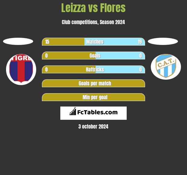 Leizza vs Flores h2h player stats