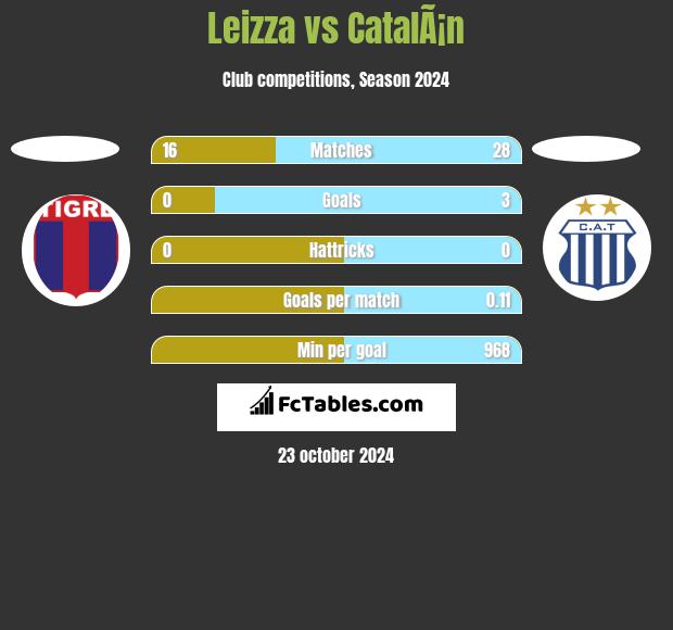 Leizza vs CatalÃ¡n h2h player stats