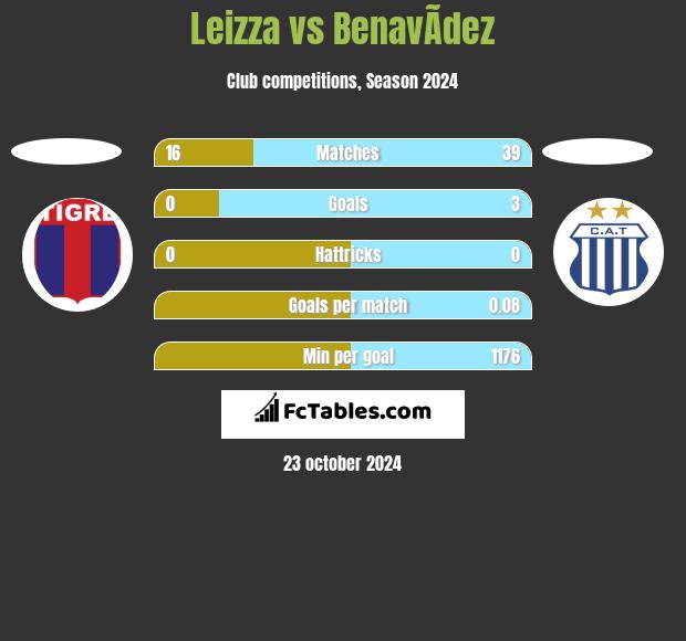 Leizza vs BenavÃ­dez h2h player stats