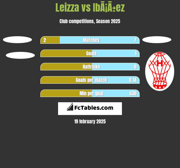 Leizza vs IbÃ¡Ã±ez h2h player stats