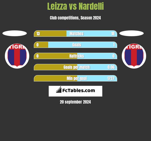 Leizza vs Nardelli h2h player stats