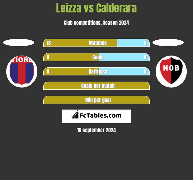 Leizza vs Calderara h2h player stats