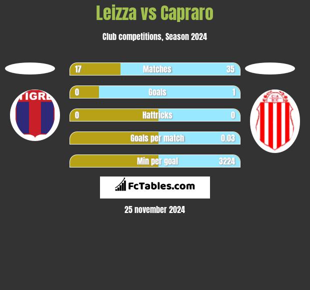 Leizza vs Capraro h2h player stats