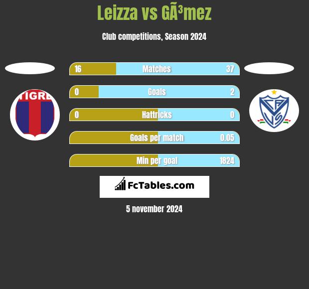 Leizza vs GÃ³mez h2h player stats