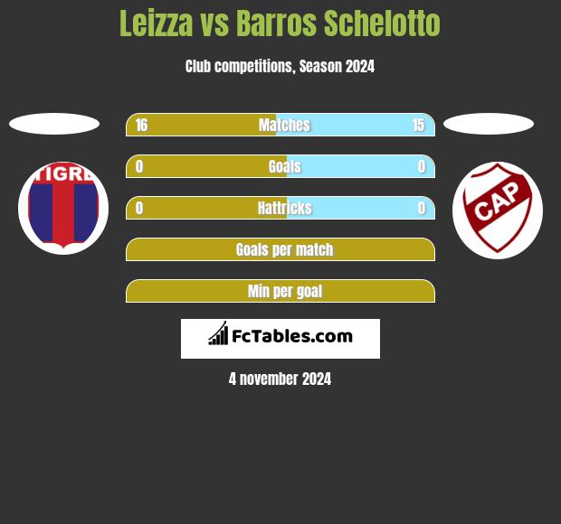 Leizza vs Barros Schelotto h2h player stats