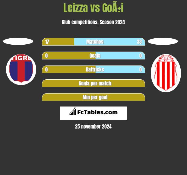 Leizza vs GoÃ±i h2h player stats