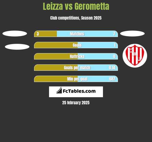 Leizza vs Gerometta h2h player stats