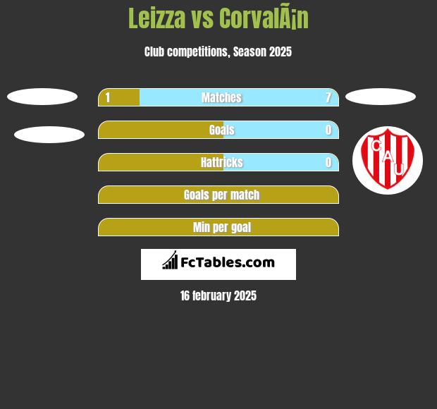 Leizza vs CorvalÃ¡n h2h player stats