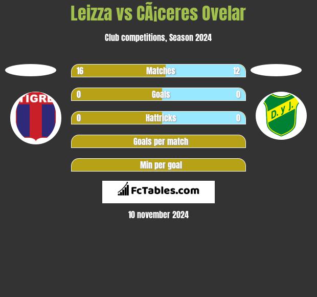 Leizza vs CÃ¡ceres Ovelar h2h player stats