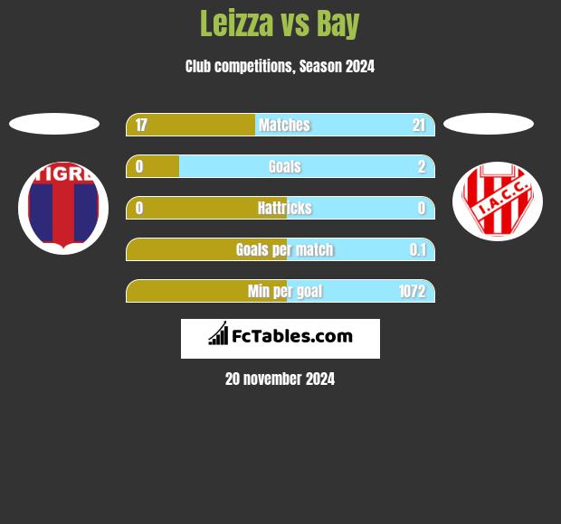 Leizza vs Bay h2h player stats