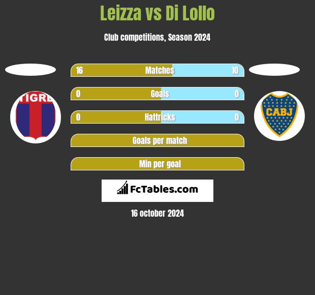 Leizza vs Di Lollo h2h player stats