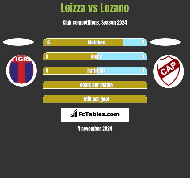 Leizza vs Lozano h2h player stats