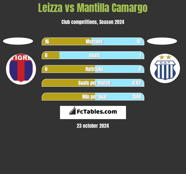 Leizza vs Mantilla Camargo h2h player stats