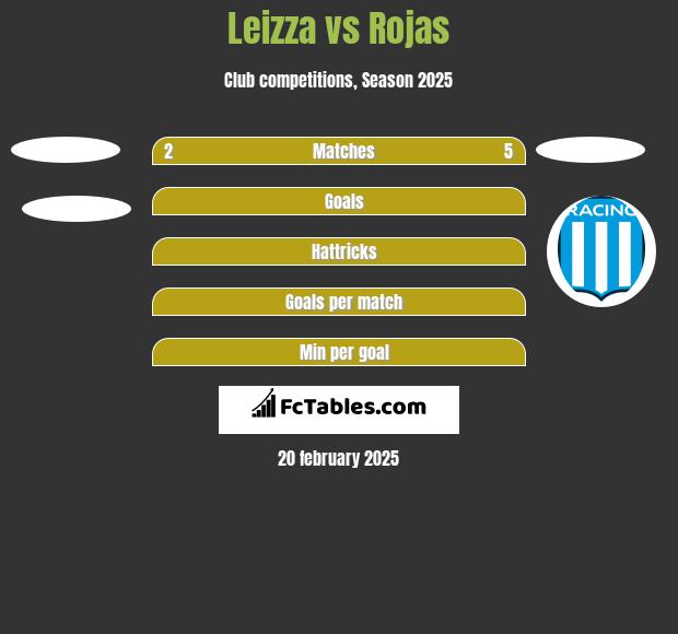 Leizza vs Rojas h2h player stats