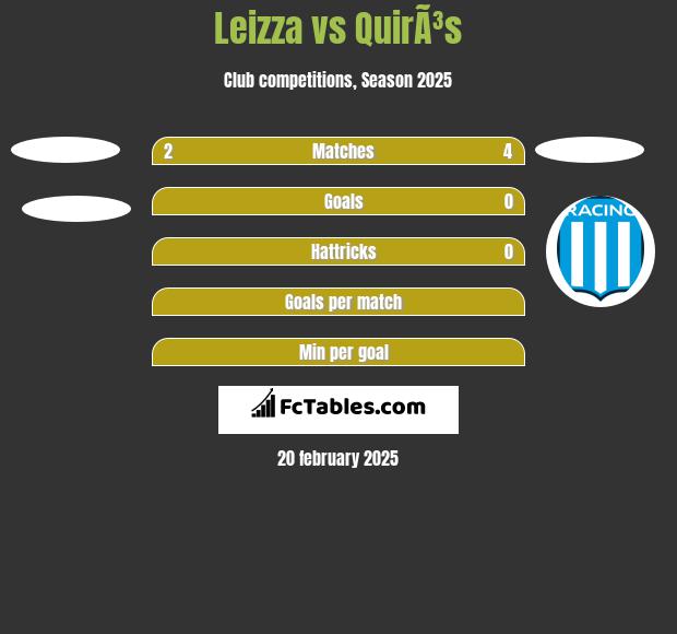 Leizza vs QuirÃ³s h2h player stats