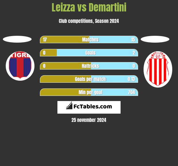 Leizza vs Demartini h2h player stats