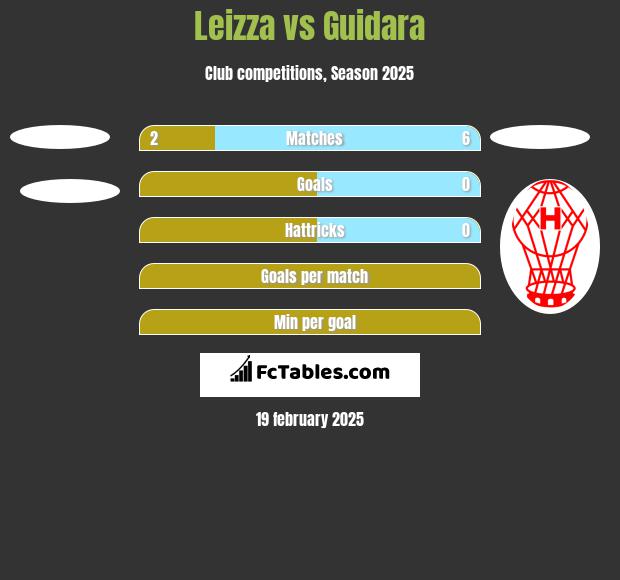 Leizza vs Guidara h2h player stats