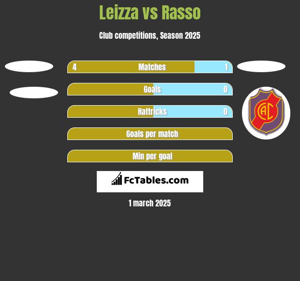 Leizza vs Rasso h2h player stats