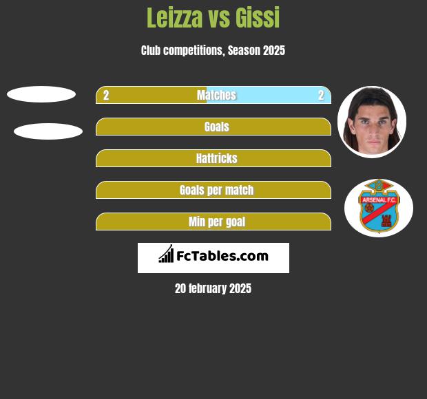 Leizza vs Gissi h2h player stats