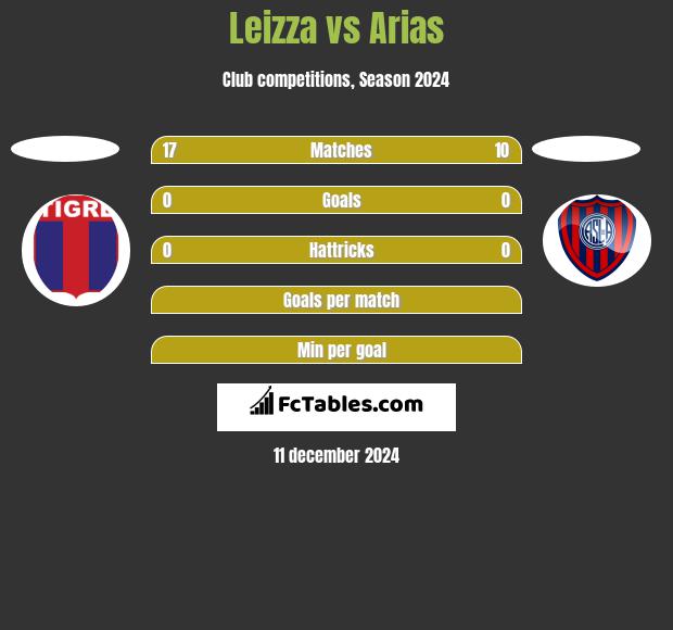 Leizza vs Arias h2h player stats