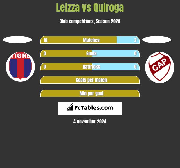 Leizza vs Quiroga h2h player stats