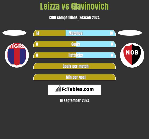 Leizza vs Glavinovich h2h player stats