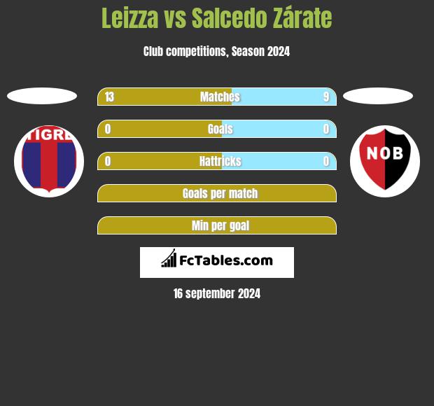 Leizza vs Salcedo Zárate h2h player stats