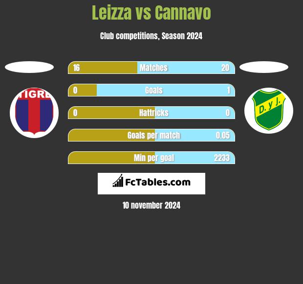 Leizza vs Cannavo h2h player stats