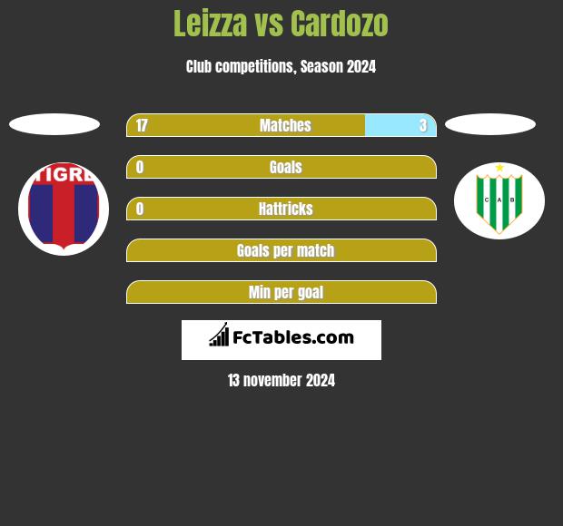 Leizza vs Cardozo h2h player stats