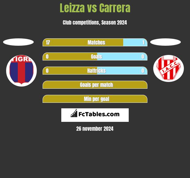 Leizza vs Carrera h2h player stats