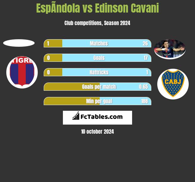 EspÃ­ndola vs Edinson Cavani h2h player stats