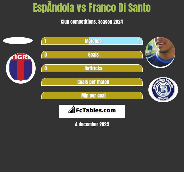 EspÃ­ndola vs Franco Di Santo h2h player stats