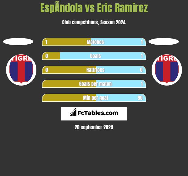 EspÃ­ndola vs Eric Ramirez h2h player stats