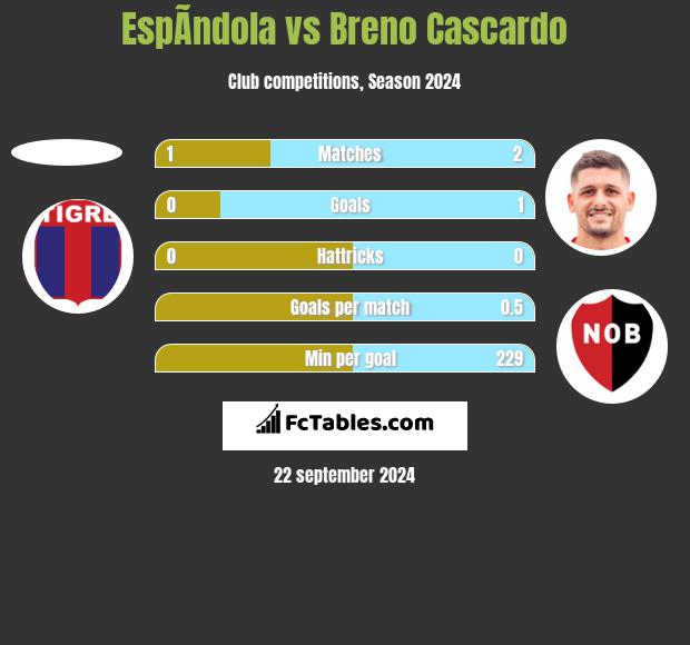 EspÃ­ndola vs Breno Cascardo h2h player stats