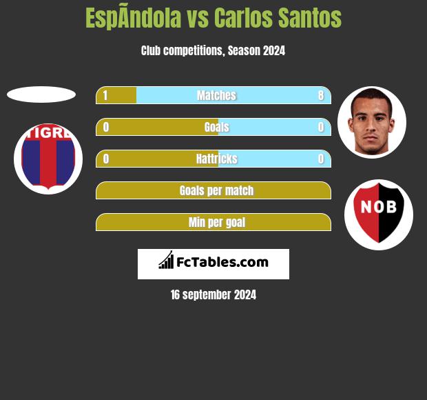 EspÃ­ndola vs Carlos Santos h2h player stats